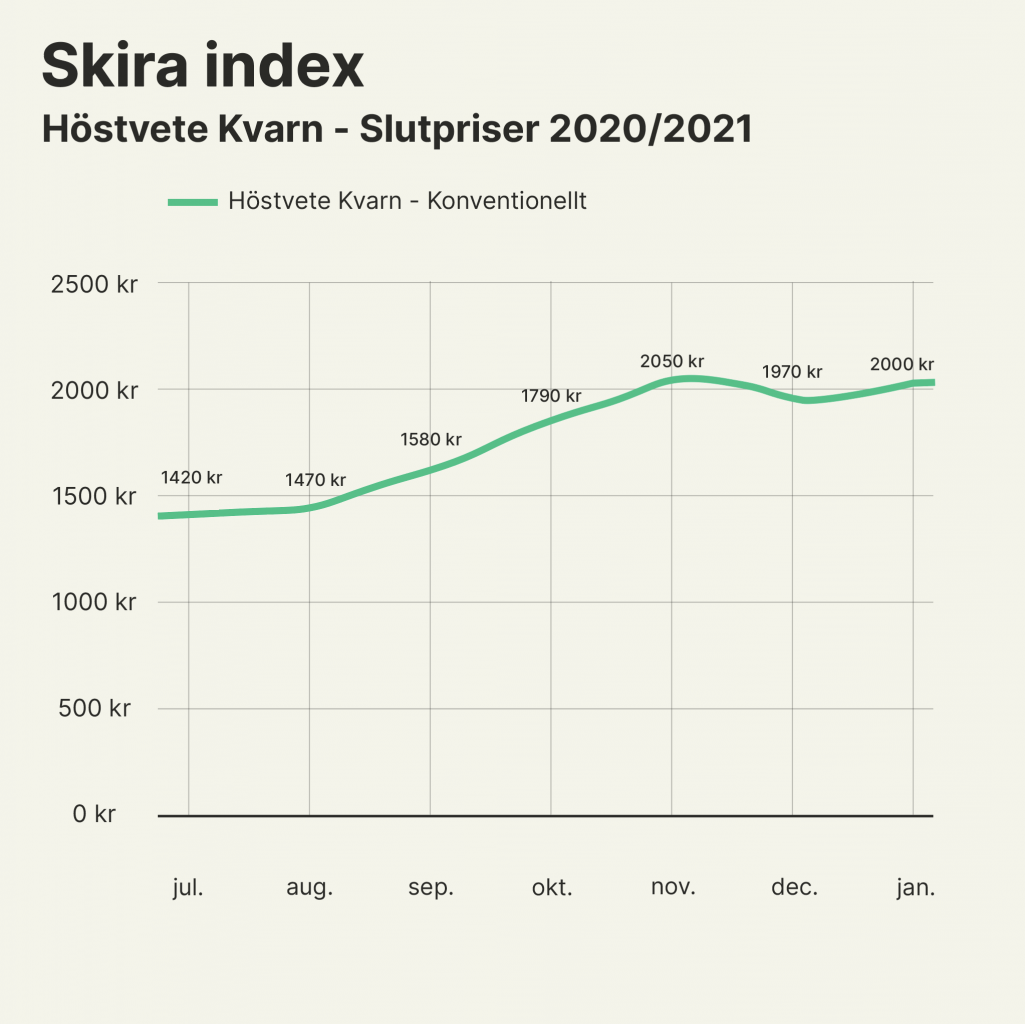 Skira Index vecka 4